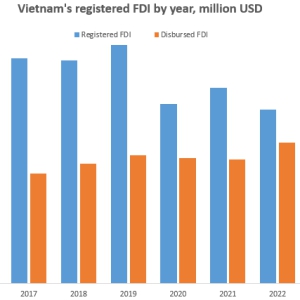 Vietnam still a darling for FDI despite global headwinds: HSBC