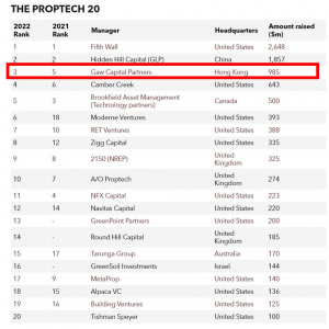 Gaw Capital Partners Ranks Third in PERE’s Proptech 20