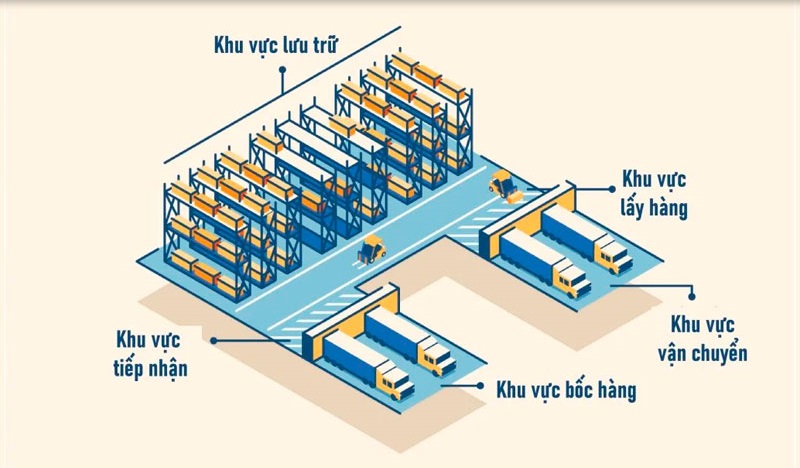 Sơ đồ chữ U thích hợp cho kho có diện tích nhỏ, tối ưu không gian di chuyển và dễ quản lý