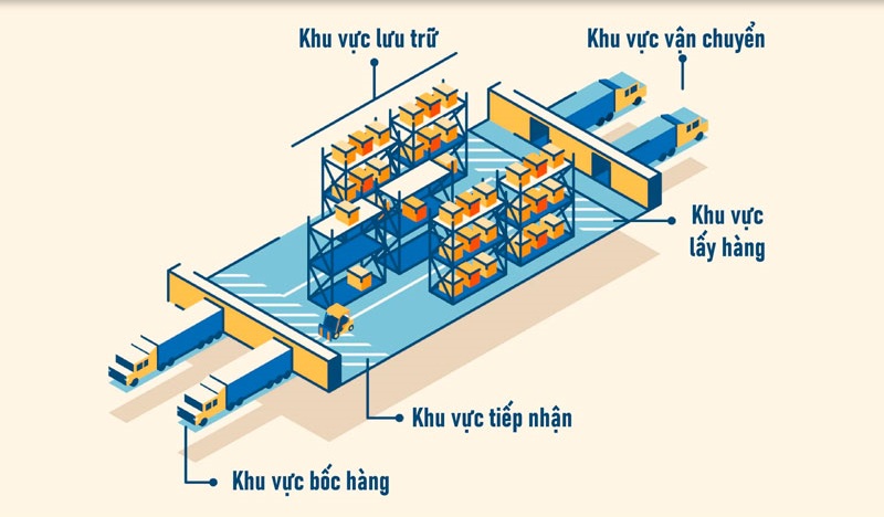 Sơ đồ chữ I phù hợp với các kho dài và hẹp, tạo lối đi thẳng từ đầu đến cuối, giúp di chuyển thuận tiện