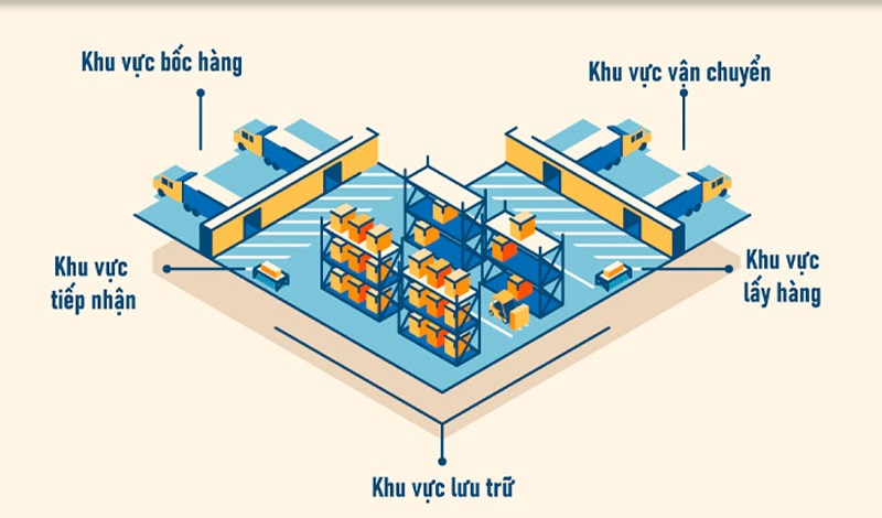 Sơ đồ chữ L lý tưởng cho các kho có hình dáng không đều, tối ưu hóa không gian góc và giúp sử dụng hiệu quả diện tích