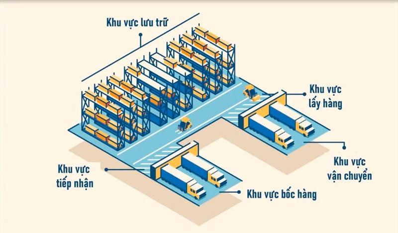 The U-shaped layout is available for small warehouses, optimizing movement space and making management easier.