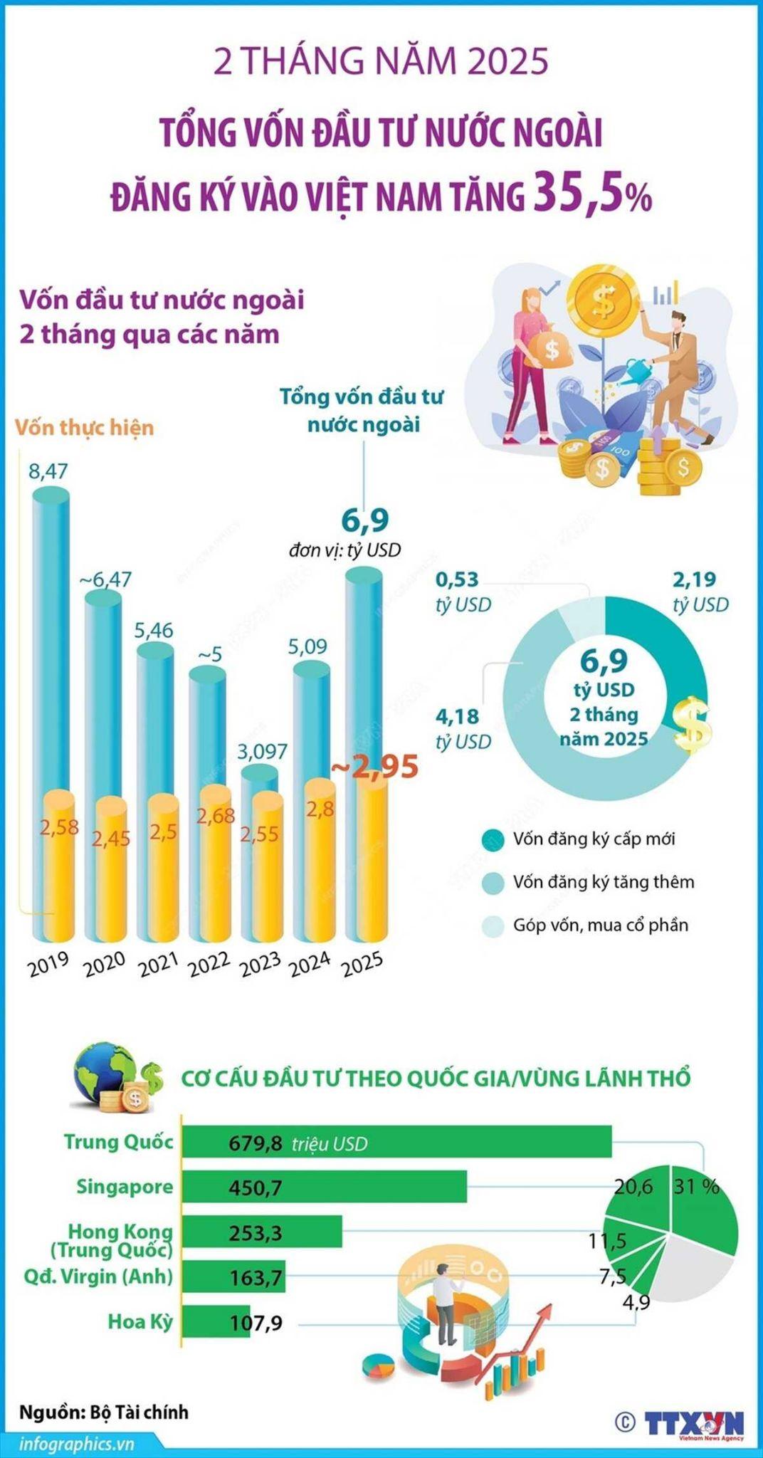 Tổng vốn đầu tư nước ngoài vào Việt Nam 2 tháng năm 2025 tăng 35,5%
