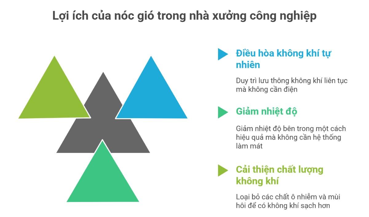 Lợi ích của nóc gió trong nhà xưởng công nghiệp