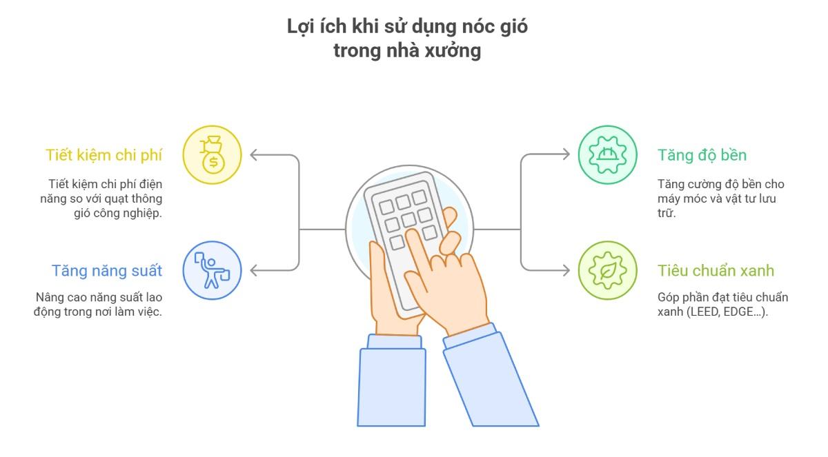 Lợi ích khi sử dụng nóc gió trong nhà xưởng