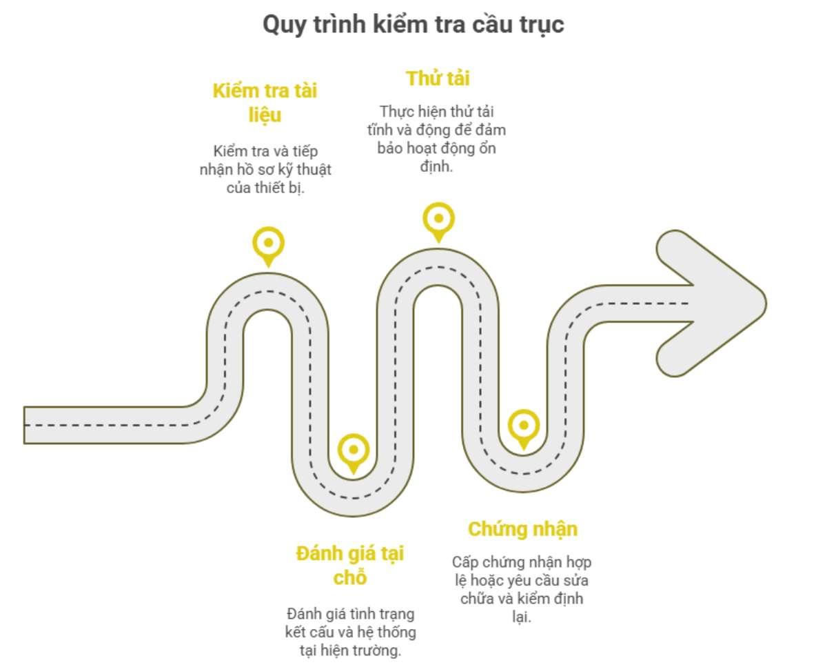 Steps for technical safety inspection of cranes.