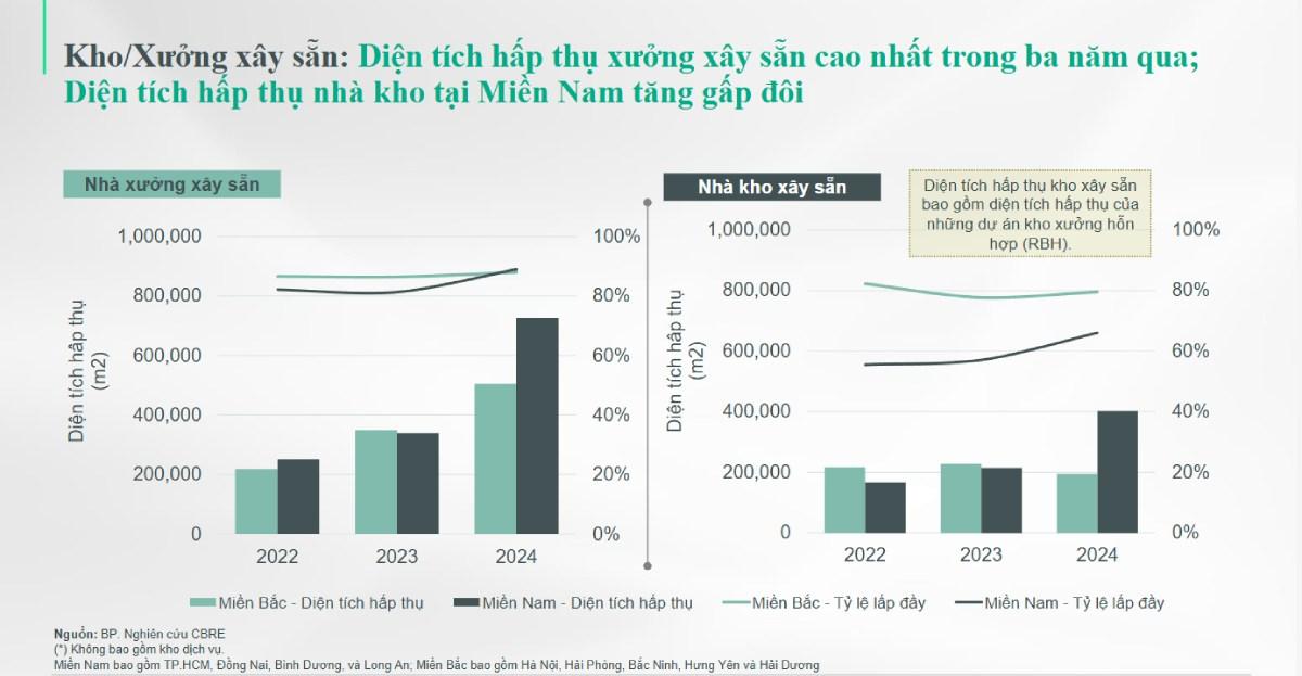Chart of absorption area and occupancy rate of ready-built factories and warehouses in Vietnam in the period 2022 - 2024 (Source: CBRE Vietnam).